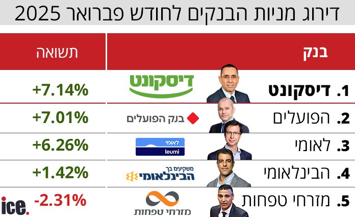 דירוג מניות הבנקים פברואר 2025